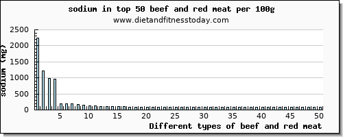 beef and red meat sodium per 100g